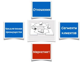 Отношения
Сегменты
клиентов
Предлагаемые
преимущества
Маркетинг!
 
