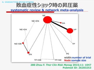 G. VASOACTIVE MEDICATIONS
敗血症性ショック時の昇圧薬
systematic review & network meta-analysis
280 Zhou F. Ther Clin Risk Manag 2015;11: 1047
Pubmed ID: 26203253
width:number of trial
Node:sample size
 