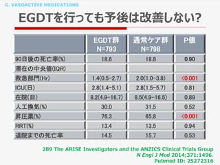 G. VASOACTIVE MEDICATIONS
EGDTを行っても予後は改善しない?
EGDT群
N=793
通常ケア群
N=798
P値
90日後の死亡率(%) 18.6 18.8 0.90
滞在の中央値(IQR)
救急部門(Hr) 1.4(0.5-2.7) 2.0(1.0-3.8) <0.001
ICU(日) 2.8(1.4-5.1) 2.8(1.5-5.7) 0.81
在院(日) 8.2(4.9-16.7) 8.5(4.9-16.5) 0.89
人工換気(%) 30.0 31.5 0.52
昇圧薬(%) 76.3 65.8 <0.001
RRT(%) 13.4 13.5 0.94
退院までの死亡率 14.5 15.7 0.53
289 The ARISE Investigators and the ANZICS Clinical Trials Group
N Engl J Med 2014;371:1496.
Pubmed ID: 25272316
 