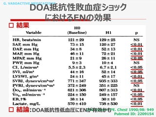 G. VASOACTIVE MEDICATIONS
DOA抵抗性敗血症ショック
におけるENの効果
256 Bollaert PE. Chest 1990;98: 949
Pubmed ID: 2209154
 結果
 結論:DOA抵抗性低血圧にENが有効かも
 