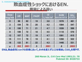 G. VASOACTIVE MEDICATIONS
敗血症性ショックにおけるEN.
用量による違い
Dose
mcg/min
HR MAP PAOP
CI
L/min/m2
SVRI
dyne･sec/cm5･m2
DO2
mL/min/m2
0 96 62 19 3.8 1079 481
3 104 70 20 4.2 1084 547
6 106 71 21 4.7 1039 589
9 106 72 18 4.5 1118 570
12 107 72 19 4.7 1091 615
15 111 78 19 4.1 1356 522
18 122 81 22 4.3 1448 531
p .002 .0001 .5 .0001 .8 .0003
260 Moran JL. Crit Care Med 1993;21: 70
Pubmed ID: 8420733
ENは,敗血症性ショックの患者において,SVRを変えずにCIを増加してDO2を増やす.
 