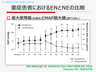 G. VASOACTIVE MEDICATIONS
重症患者におけるENとNEの比較
265 Myburgh JA. Intensive Care Med 2008;34: 2226
Pubmed ID: 18654759
 最大使用量(白抜き)とMAP最大値(塗りつぶし)
 