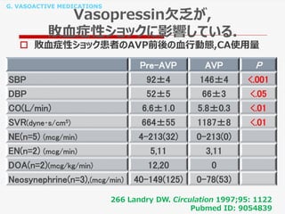 G. VASOACTIVE MEDICATIONS
Pre-AVP AVP P
SBP 92±4 146±4 <.001
DBP 52±5 66±3 <.05
CO(L/min) 6.6±1.0 5.8±0.3 <.01
SVR(dyne･s/cm5) 664±55 1187±8 <.01
NE(n=5) (mcg/min) 4-213(32) 0-213(0)
EN(n=2) (mcg/min) 5,11 3,11
DOA(n=2)(mcg/kg/min) 12,20 0
Neosynephrine(n=3),(mcg/min) 40-149(125) 0-78(53)
Vasopressin欠乏が,
敗血症性ショックに影響している.
 敗血症性ショック患者のAVP前後の血行動態,CA使用量
266 Landry DW. Circulation 1997;95: 1122
Pubmed ID: 9054839
 