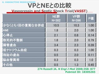 G. VASOACTIVE MEDICATIONS
VPとNEとの比較
Vasopressin and Septic Shock Trial(VASST)
NE群
N=382
VP群
N=396
P値
少なくとも1回の重篤な合併症 10.5 10.3 1.00
AMI 1.8 2.0 1.00
心停止 2.1 0.8 0.14
致死的不整脈 1.6 2.0 0.79
腸管虚血 3.4 2.3 0.39
低ナトリウム血症 0.3 0.3 1.00
指趾の虚血 0.5 2.0 0.11
脳血管異常 0.3 0.3 1.0
その他 0.5 1.3 0.45
274 Russell JA. N Engl J Med 2008;358: 877
Pubmed ID: 18305265
 