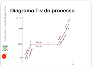 30
Diagrama T-v do processo
Mistura
Saturada
Prof.DoutorEngºJorgeNhambiu◊GeradoresdeVapor
 
