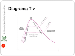 35
Diagrama T-v
Linhadelíquidosaturado
Prof.DoutorEngºJorgeNhambiu◊GeradoresdeVapor
 