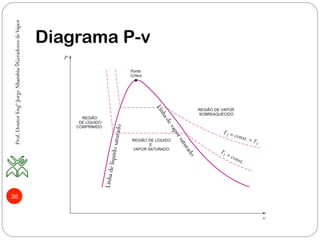 36
Diagrama P-v
Linhadelíquidosaturado
Prof.DoutorEngºJorgeNhambiu◊GeradoresdeVapor
 