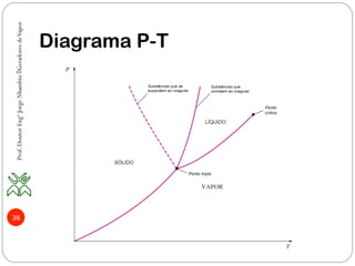38
Diagrama P-T
Prof.DoutorEngºJorgeNhambiu◊GeradoresdeVapor
 