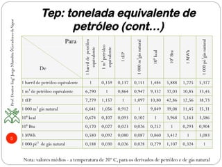 Tep: tonelada equivalente de
petróleo (cont…)
Prof.DoutorEngºJorgeNhambiu◊GeradoresdeVapor
5
Para
1barrildepetróleo
equivalente
1m3
 petróleo
equivalente
1tEP
1000m3
gásnatural
106
 kcal
106
 Btu
1MWh
1000pé3
gásnatural
De
1 barril de petróleo equivalente 1 0,159 0,137 0,151 1,484 5,888 1,725 5,317
1 m3
de petróleo equivalente 6,290 1 0,864 0,947 9,332 37,03 10,85 33,45
1 tEP 7,279 1,157 1 1,097 10,80 42,86 12,56 38,73
1 000 m3
 gás natural 6,641 1,056 0,912 1 9,849 39,08 11,45 35,31
106
 kcal 0,674 0,107 0,093 0,102 1 3,968 1,163 3,586
106
 Btu 0,170 0,027 0,023 0,026 0,252 1 0,293 0,904
1 MWh 0,580 0,092 0,080 0,087 0,860 3,412 1 3,083
1 000 pé3
  de gás natural 0,188 0,030 0,026 0,028 0,279 1,107 0,324 1
Nota: valores médios - a temperatura de 20º C, para os derivados de petróleo e de gás natural
 
