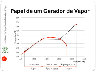 Papel de um Gerador de Vapor
Prof.DoutorEngºJorgeNhambiu◊GeradoresdeVapor
54
150
200
250
300
350
400
450
500
550
600
600 1200 1800 2400 3000 3600
Temperatura◦C
Entalpia kJ/kg
Economizador Superaquecedor
Água VaporÁgua +Vapor
Evaporizador
 