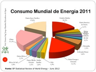 Consumo Mundial de Energia 2011
Prof.DoutorEngºJorgeNhambiu◊GeradoresdeVapor
6
Estados Unidos
18,5%
Outra America
do Norte
4,1%
Brasil
2,2%
Outra
America
Central e
do Sul
3,1%
Alemanha
2,5%
Federação Russa
5,6%
Outra Europa e
Euroasia
15,7%
Irão
1,9%
Arabia
Saudita
1,8%
Outro Médio
Oriente
2,5%
África do Sul
1,0%
Outra Africa
2,1%
China
21,3%
Outra Asia e Pacifico
17,8%
Fonte: BP Statistical Review of World Energy - June 2012
 