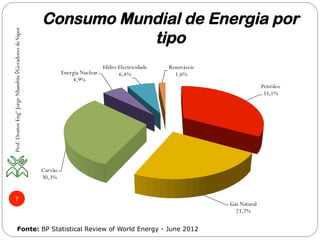 Consumo Mundial de Energia por
tipo
Prof.DoutorEngºJorgeNhambiu◊GeradoresdeVapor
7
Petróleo
33,1%
Gás Natural
23,7%
Carvão
30,3%
Energia Nuclear
4,9%
Hidro Electricidade
6,4%
Renováveis
1,6%
Fonte: BP Statistical Review of World Energy - June 2012
 