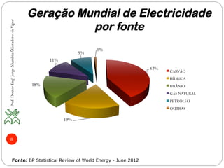 Geração Mundial de Electricidade
por fonte
Prof.DoutorEngºJorgeNhambiu◊GeradoresdeVapor
8
Fonte: BP Statistical Review of World Energy - June 2012
42%
19%
18%
11%
9%
1%
CARVÃO
HÍDRICA
URÂNIO
GÁS NATURAL
PETRÓLEO
OUTRAS
 