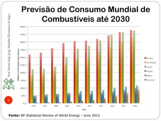 Previsão de Consumo Mundial de
Combustíveis até 2030
Prof.DoutorEngºJorgeNhambiu◊GeradoresdeVapor
9
0,0
500,0
1000,0
1500,0
2000,0
2500,0
3000,0
3500,0
4000,0
4500,0
5000,0
1990 1995 2000 2005 2010 2011 2015 2020 2025 2030
MilhõesdeToneladasequivalentes
Ano
Petróleo
Gás Natural
Carvão
Nuclear
Hídrica
Renovável
Fonte: BP Statistical Review of World Energy - June 2012
 