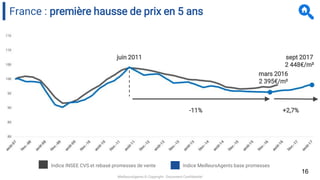 MeilleursAgents © Copyright - Document Confidentiel
17
France : les prix demeurent 8% inférieurs aux plus hauts
3 267€/m²
...