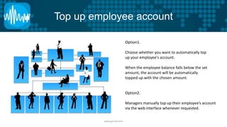 Top up employee account 
www.gvcall.com 
Option1. 
Choose whether you want to automatically top 
up your employee’s account. 
When the employee balance falls below the set 
amount, the account will be automatically 
topped up with the chosen amount. 
Option2. 
Managers manually top up their employee’s account 
via the web interface whenever requested. 
 