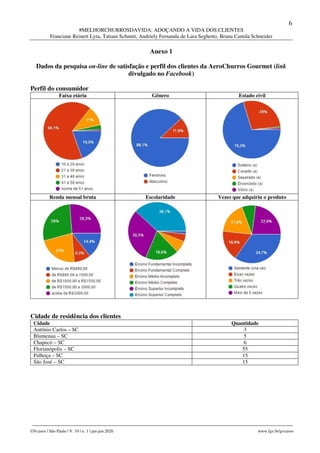 6
#MELHORCHURROSDAVIDA: ADOÇANDO A VIDA DOS CLIENTES
Franciane Reinert Lyra, Tatiani Schmitt, Andriely Fernanda de Lara Seghetto, Bruna Camila Schneider
________________________________________________________________________________________________
GVcasos | São Paulo | V. 10 | n. 1 | jan-jun 2020 www.fgv.br/gvcasos
Anexo 1
Dados da pesquisa on-line de satisfação e perfil dos clientes da AeroChurros Gourmet (link
divulgado no Facebook)
Perfil do consumidor
Faixa etária Gênero Estado civil
Renda mensal bruta Escolaridade Vezes que adquiriu o produto
Cidade de residência dos clientes
Cidade Quantidade
Antônio Carlos – SC 3
Blumenau – SC 5
Chapecó – SC 6
Florianópolis – SC 55
Palhoça – SC 15
São José – SC 15
 