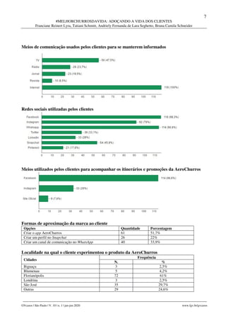 7
#MELHORCHURROSDAVIDA: ADOÇANDO A VIDA DOS CLIENTES
Franciane Reinert Lyra, Tatiani Schmitt, Andriely Fernanda de Lara Seghetto, Bruna Camila Schneider
________________________________________________________________________________________________
GVcasos | São Paulo | V. 10 | n. 1 | jan-jun 2020 www.fgv.br/gvcasos
Meios de comunicação usados pelos clientes para se manterem informados
Redes sociais utilizadas pelos clientes
Meios utilizados pelos clientes para acompanhar os itinerários e promoções da AeroChurros
Formas de aproximação da marca ao cliente
Opções Quantidade Porcentagem
Criar o app AeroChurros 61 51,7%
Criar um perfil no Snapchat 26 22%
Criar um canal de comunicação no WhatsApp 40 33,9%
Localidade na qual o cliente experimentou o produto da AeroChurros
Cidades
Frequência
N. %
Biguaçu 3 2,5%
Blumenau 5 4,2%
Florianópolis 72 61%
Londrina 3 2,5%
São José 35 29,7%
Outras 29 24,6%
 