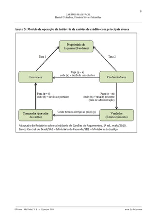 9
CARTÕES MAIS FÁCIL
Daniel D’Andrea, Dimária Silva e Meirelles
________________________________________________________________________________________________
GVcasos | São Paulo | V. 6 | n. 1 | jan-jun 2016 www.fgv.br/gvcasos
Anexo 5: Modelo de operação da indústria de cartões de crédito com principais atores
 