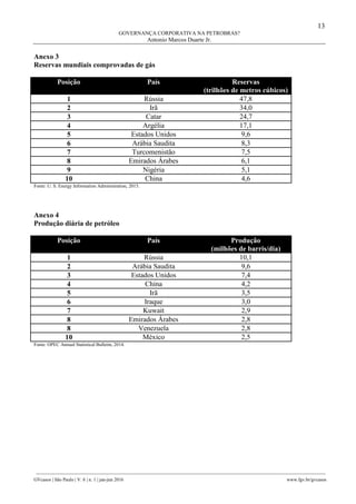 13
GOVERNANÇA CORPORATIVA NA PETROBRAS?
Antonio Marcos Duarte Jr.
________________________________________________________________________________________________
GVcasos | São Paulo | V. 6 | n. 1 | jan-jun 2016 www.fgv.br/gvcasos
Anexo 3
Reservas mundiais comprovadas de gás
Posição País Reservas
(trilhões de metros cúbicos)
1 Rússia 47,8
2 Irã 34,0
3 Catar 24,7
4 Argélia 17,1
5 Estados Unidos 9,6
6 Arábia Saudita 8,3
7 Turcomenistão 7,5
8 Emirados Árabes 6,1
9 Nigéria 5,1
10 China 4,6
Fonte: U. S. Energy Information Administration, 2015.
Anexo 4
Produção diária de petróleo
Posição País Produção
(milhões de barris/dia)
1 Rússia 10,1
2 Arábia Saudita 9,6
3 Estados Unidos 7,4
4 China 4,2
5 Irã 3,5
6 Iraque 3,0
7 Kuwait 2,9
8 Emirados Árabes 2,8
8 Venezuela 2,8
10 México 2,5
Fonte: OPEC Annual Statistical Bulletin, 2014.
 
