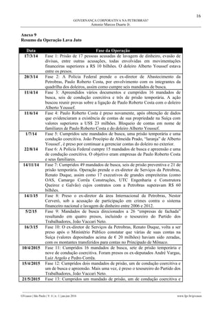 16
GOVERNANÇA CORPORATIVA NA PETROBRAS?
Antonio Marcos Duarte Jr.
________________________________________________________________________________________________
GVcasos | São Paulo | V. 6 | n. 1 | jan-jun 2016 www.fgv.br/gvcasos
Anexo 9
Resumo da Operação Lava Jato
Data Fase da Operação
17/3/14 Fase 1: Prisão de 17 pessoas acusadas de lavagem de dinheiro, evasão de
divisas, entre outras acusações, todas envolvidas em movimentações
financeiras superiores a R$ 10 bilhões. O doleiro Alberto Youssef estava
entre os presos.
20/3/14 Fase 2: A Polícia Federal prende o ex-diretor de Abastecimento da
Petrobras, Paulo Roberto Costa, por envolvimento com os integrantes da
quadrilha dos doleiros, assim como cumpre seis mandados de busca.
11/4/14 Fase 3: Apreendidos vários documentos e cumpridos 16 mandados de
busca, seis de condução coercitiva e três de prisão temporária. A ação
buscou reunir provas sobre a ligação de Paulo Roberto Costa com o doleiro
Alberto Youssef.
11/6/14 Fase 4: Paulo Roberto Costa é preso novamente, após obtenção de dados
que evidenciaram a existência de contas de sua propriedade na Suíça com
valores superiores a US$ 23 milhões. Bloqueio de contas em nome de
familiares de Paulo Roberto Costa e do doleiro Alberto Youssef.
1/7/14 Fase 5: Cumpridos sete mandados de busca, uma prisão temporária e uma
condução coercitiva. João Procópio de Almeida Prado, “laranja” de Alberto
Youssef , é preso por continuar a gerenciar contas do doleiro no exterior.
22/8/14 Fase 6: A Polícia Federal cumpre 15 mandados de busca e apreensão e uma
de condução coercitiva. O objetivo eram empresas de Paulo Roberto Costa
e seus familiares.
14/11/14 Fase 7: Cumpridos 49 mandados de busca, seis de prisão preventiva e 21 de
prisão temporária. Operação prende o ex-diretor de Serviços da Petrobras,
Renato Duque, assim como 17 executivos de grandes empreiteiras (como
OAS, Camargo Corrêa Construções, UTC Engenharia e Construtora
Queiroz e Galvão) cujos contratos com a Petrobras superavam R$ 60
bilhões.
14/1/15 Fase 8: Preso o ex-diretor da área Internacional da Petrobras, Nestor
Cerveró, sob a acusação de participação em crimes contra o sistema
financeiro nacional e lavagem de dinheiro entre 2006 e 2012.
5/2/15 Fase 9: Mandados de busca direcionados a 26 “empresas de fachada”
resultando em quatro presos, incluindo o tesoureiro do Partido dos
Trabalhadores, João Vaccari Neto.
16/3/15 Fase 10: O ex-diretor de Serviços da Petrobras, Renato Duque, volta a ser
preso após o Ministério Público constatar que várias de suas contas na
Suíça (valores depositados acima de € 20 milhões) haviam sido zeradas,
com os montantes transferidos para contas no Principado de Mônaco.
10/4/2015 Fase 11: Cumpridos 16 mandados de busca, sete de prisão temporária e
nove de condução coercitiva. Foram presos os ex-deputados André Vargas,
Luiz Argolo e Pedro Corrêa.
15/4/2015 Fase 12: Cumpridos dois mandados de prisão, um de condução coercitiva e
um de busca e apreensão. Mais uma vez, é preso o tesoureiro do Partido dos
Trabalhadores, João Vaccari Neto.
21/5/2015 Fase 13: Cumpridos um mandado de prisão, um de condução coercitiva e
 