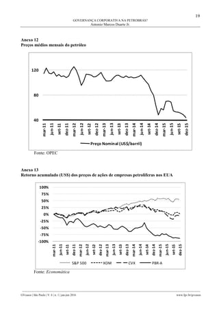 19
GOVERNANÇA CORPORATIVA NA PETROBRAS?
Antonio Marcos Duarte Jr.
________________________________________________________________________________________________
GVcasos | São Paulo | V. 6 | n. 1 | jan-jun 2016 www.fgv.br/gvcasos
Anexo 12
Preços médios mensais do petróleo
40
80
120
mar-11
jun-11
set-11
dez-11
mar-12
jun-12
set-12
dez-12
mar-13
jun-13
set-13
dez-13
mar-14
jun-14
set-14
dez-14
mar-15
jun-15
set-15
dez-15
Preço Nominal (US$/barril)
Fonte: OPEC
Anexo 13
Retorno acumulado (US$) dos preços de ações de empresas petrolíferas nos EUA
-100%
-75%
-50%
-25%
0%
25%
50%
75%
100%
mar-11
jun-11
set-11
dez-11
mar-12
jun-12
set-12
dez-12
mar-13
jun-13
set-13
dez-13
mar-14
jun-14
set-14
dez-14
mar-15
jun-15
set-15
dez-15
S&P 500 XOM CVX PBR-A
Fonte: Economática
 