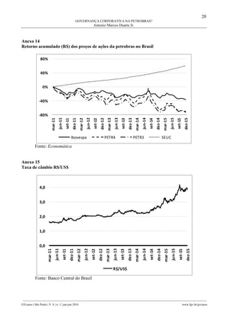 20
GOVERNANÇA CORPORATIVA NA PETROBRAS?
Antonio Marcos Duarte Jr.
________________________________________________________________________________________________
GVcasos | São Paulo | V. 6 | n. 1 | jan-jun 2016 www.fgv.br/gvcasos
Anexo 14
Retorno acumulado (R$) dos preços de ações da petrobras no Brasil
-80%
-40%
0%
40%
80%
mar-11
jun-11
set-11
dez-11
mar-12
jun-12
set-12
dez-12
mar-13
jun-13
set-13
dez-13
mar-14
jun-14
set-14
dez-14
mar-15
jun-15
set-15
dez-15
Ibovespa PETR4 PETR3 SELIC
Fonte: Economática
Anexo 15
Taxa de câmbio R$/US$
0,0
1,0
2,0
3,0
4,0
mar-11
jun-11
set-11
dez-11
mar-12
jun-12
set-12
dez-12
mar-13
jun-13
set-13
dez-13
mar-14
jun-14
set-14
dez-14
mar-15
jun-15
set-15
dez-15
R$/US$
Fonte: Banco Central do Brasil
 