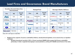 10
Lead Firms and Governance: Brand Manufacturers
Cosmetics, Personal & Home Care,
Pharmaceuticals
Firm HQ
Annual
Sale
U.S. 83
France 30
U.K. 64
U.S. 17
Germany 8
Packaged Food
Firm HQ
Annual
Sale
Switzerlan
d
100
U.S. 34
U.S. 67
U.K. 64
France 26
Beverages (Health & Wellness)
Firm HQ
Annual
Sale
U.S. 46
U.S. 67
Switzerlan
d
100
France 26
Austria 6
Note: 2014 sale figures in US$ billion
• Multiple business segments, focused on sustainability initiatives, naturally-derived ingredients, not an exclusive focus on ingredient
certification
• Mondelez International, launched in 2012, a 10-year commitment US$400 million program that finances sustainability
partnerships. In India, it supported intercropping in coconut plantations, working with 100,000 coconut farmers in four states
 