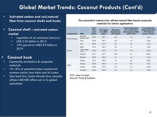 8
• Activated carbon and coir/natural
fiber from coconut shells and husks
• Coconut shell – activated carbon
market
• regulation of air emissions (mercury)
• US$ 2.35 billion in 2015
• 10% growth to US$3.92 billion in
2019
• Coconut husk
• Geotextile, horticulture & composite
materials
• 10-15% of potential enters commercial
markets mainly from India and Sri Lanka
• One lead firm, Scotts Miracle Gro, annually
utilizes US$108 million coir in its global
operations
The automotive industry has utilized natural fiber-based composite
materials for interior applications
YOY: year on year
Source: Frost & Sullivan
Global Market Trends: Coconut Products (Cont’d)
 