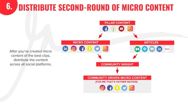 The Garyvee Content Model The Garyvee Content Model
