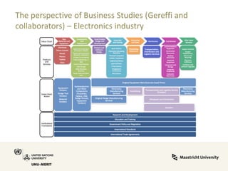The perspective of Business Studies (Gereffi and collaborators) – Electronics industry  