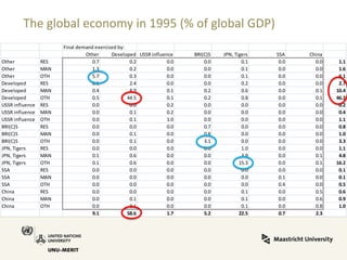The global economy in 1995 (% of global GDP) 
Final demand exercised by: 
Other Developed USSR influence BRI(C)S JPN, Tigers SSA China 
Other RES 0.7 0.2 0.0 0.0 0.1 0.0 0.0 1.1 
Other MAN 1.3 0.2 0.0 0.0 0.1 0.0 0.0 1.6 
Other OTH 5.7 0.3 0.0 0.0 0.1 0.0 0.0 6.1 
Developed RES 0.1 2.4 0.0 0.0 0.2 0.0 0.0 2.7 
Developed MAN 0.4 8.9 0.1 0.2 0.6 0.0 0.1 10.4 
Developed OTH 0.5 44.5 0.1 0.2 0.8 0.0 0.1 46.2 
USSR influence RES 0.0 0.0 0.2 0.0 0.0 0.0 0.0 0.2 
USSR influence MAN 0.0 0.1 0.2 0.0 0.0 0.0 0.0 0.4 
USSR influence OTH 0.0 0.1 1.0 0.0 0.0 0.0 0.0 1.1 
BRI(C)S RES 0.0 0.0 0.0 0.7 0.0 0.0 0.0 0.8 
BRI(C)S MAN 0.0 0.1 0.0 0.8 0.0 0.0 0.0 1.0 
BRI(C)S OTH 0.0 0.1 0.0 3.1 0.0 0.0 0.0 3.3 
JPN, Tigers RES 0.0 0.0 0.0 0.0 1.0 0.0 0.0 1.1 
JPN, Tigers MAN 0.1 0.6 0.0 0.0 3.9 0.0 0.1 4.8 
JPN, Tigers OTH 0.1 0.6 0.0 0.0 15.3 0.0 0.1 16.2 
SSA RES 0.0 0.0 0.0 0.0 0.0 0.0 0.0 0.1 
SSA MAN 0.0 0.0 0.0 0.0 0.0 0.1 0.0 0.1 
SSA OTH 0.0 0.0 0.0 0.0 0.0 0.4 0.0 0.5 
China RES 0.0 0.0 0.0 0.0 0.1 0.0 0.5 0.6 
China MAN 0.0 0.1 0.0 0.0 0.1 0.0 0.6 0.9 
China OTH 0.0 0.1 0.0 0.0 0.1 0.0 0.8 1.0 
9.1 58.6 1.7 5.2 22.5 0.7 2.3 
 