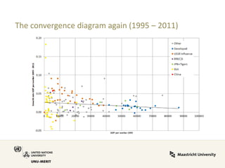 The convergence diagram again (1995 – 2011)  