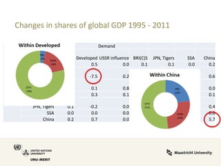 Changes in shares of global GDP 1995 - 2011 
Demand 
Other 
Developed 
USSR influence 
BRI(C)S 
JPN, Tigers 
SSA 
China 
Supply 
Other 
3.0 
0.5 
0.0 
0.1 
0.1 
0.0 
0.2 
Developed 
0.4 
-7.5 
0.2 
0.2 
-0.4 
0.0 
0.6 
USSR influence 
0.0 
0.1 
0.8 
0.1 
0.0 
0.0 
0.0 
BRI(C)S 
0.2 
0.3 
0.1 
2.8 
0.0 
0.0 
0.1 
JPN, Tigers 
0.1 
-0.2 
0.0 
0.0 
-10.5 
0.0 
0.4 
SSA 
0.0 
0.0 
0.0 
0.0 
0.0 
0.4 
0.0 
China 
0.2 
0.7 
0.0 
0.1 
0.4 
0.0 
5.7  