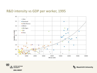 R&D intensity vs GDP per worker, 1995  