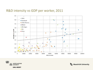 R&D intensity vs GDP per worker, 2011  
