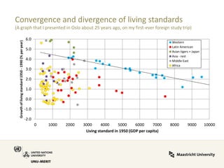 Convergence and divergence of living standards (A graph that I presented in Oslo about 25 years ago, on my first-ever foreign study trip) 
-2.0 
-1.0 
0.0 
1.0 
2.0 
3.0 
4.0 
5.0 
6.0 
0 
1000 
2000 
3000 
4000 
5000 
6000 
7000 
8000 
9000 
10000 
Growth of living standard 1950 - 1990 (% per year) 
Living standard in 1950 (GDP per capita) 
Western 
Latin American 
Asian tigers + Japan 
Asia - rest 
Middle East 
Africa  