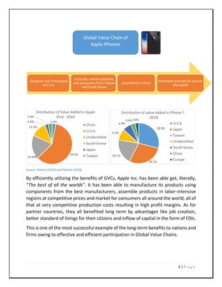 3 | P a g e
Source: Dedrick (2010) and Dedrick (2018)
By efficiently utilizing the benefits of GVCs, Apple Inc. has been able get, literally,
“The best of all the worlds”. It has been able to manufacture its products using
components from the best manufacturers, assemble products in labor-intensive
regions at competitive prices and market for consumers all around the world, all of
that at very competitive production costs resulting in high profit margins. As for
partner countries, they all benefited long term by advantages like job creation,
better standard of livings for their citizens and inflow of capital in the form of FDIs.
This is one of the most successful example of the long-term benefits to nations and
firms owing to effective and efficient participation in Global Value Chains.
Designed and Prototyped
in U.S.A.
Cuircuits, camera modules
and processors from Taiwan
and South Korea
Assembled in China
Marketed and sold All around
the world
3.0%
59.5%
19.40%
12.5%
2.6%
3.0%
Distribution of Value Added in Apple
iPod - 2010
China
U.S.A.
Unidentified
South Korea
Japan
Taiwan
28.9%
28.5%
20.1%
9.2%
6.9%
3.6%2.8%
Distribution of value added in iPhone 7
- 2018
U.S.A
Japan
Taiwan
Unidentified
South Korea
China
Europe
Global Value Chain of
Apple IPhones
 