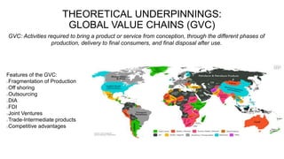 THEORETICAL UNDERPINNINGS:
GLOBAL VALUE CHAINS (GVC)
Features of the GVC:
Fragmentation of Production
Off shoring
Outsourcing
DIA
FDI
Joint Ventures
Trade-Intermediate products
Competitive advantages
GVC: Activities required to bring a product or service from conception, through the different phases of
production, delivery to final consumers, and final disposal after use.
 