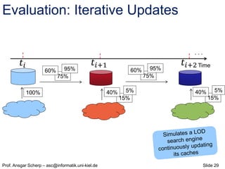 Slide 29Prof. Ansgar Scherp – asc@informatik.uni-kiel.de
Evaluation: Iterative Updates
Time
. . .
15%
5%40%
75%
95%60%
15%...