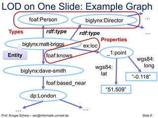 Slide 8Prof. Ansgar Scherp – asc@informatik.uni-kiel.de
LOD on One Slide: Example Graph
biglynx:matt-briggs
foaf:Person
bi...