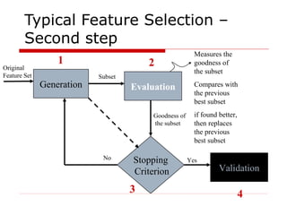Typical Feature Selection –
Second step
Generation Evaluation
Stopping
Criterion Validation
Original
Feature Set Subset
Goodness of
the subset
No Yes
1 2
3 4
Measures the
goodness of
the subset
Compares with
the previous
best subset
if found better,
then replaces
the previous
best subset
 