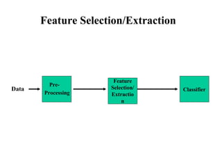Feature Selection/Extraction
Classifier
Pre-
Processing
Feature
Selection/
Extractio
n
Data
 