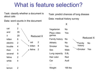 What is feature selection?
cat 2
and 35
it 20
kitten 8
electric 2
trouble 4
then 5
several 9
feline 2
while 4
…
lemon 2
cat 2
kitten 8
feline 2
Vegetarian No
Plays video
games
Yes
Family history No
Athletic No
Smoker Yes
Sex Male
Lung capacity 5.8L
Hair color Red
Car Audi
…
Weight 185 lbs
Family
history
No
Smoker Yes
Task: classify whether a document is
about cats
Data: word counts in the document
Task: predict chances of lung disease
Data: medical history survey
X X
Reduced X
Reduced X
 