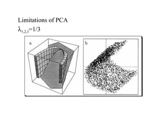 Limitations of PCA
λ1,2,3=1/3
 