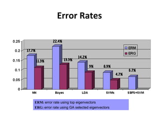 Error Rates
ERM: error rate using top eigenvectors
ERG: error rate using GA selected eigenvectors
17.7%
11.3%
22.4%
13.3%
14.2%
9% 8.9%
4.7%
6.7%
 