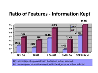 Ratio of Features - Information Kept
RN: percentage of eigenvectors in the feature subset selected.
RI: percentage of information contained in the eigenvector subset selected.
17.6%
38%
13.3%
31%
36.4%
61.2%
8.4%
32.4%
42.8%
69.0%
 