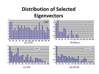 Distribution of Selected
Eigenvectors
(a) LDA (b) Bayes
(d) SVMs(c) NN
 
