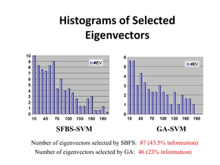 Histograms of Selected
Eigenvectors
SFBS-SVM GA-SVM
Number of eigenvectors selected by SBFS: 87 (43.5% information)
Number of eigenvectors selected by GA: 46 (23% information)
 
