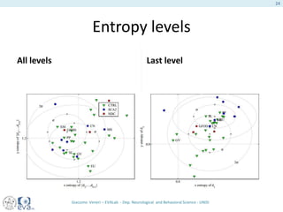 Entropy levels
All levels Last level
Giacomo Veneri – EVALab - Dep. Neurological and Behavioral Science - UNISI
24
 